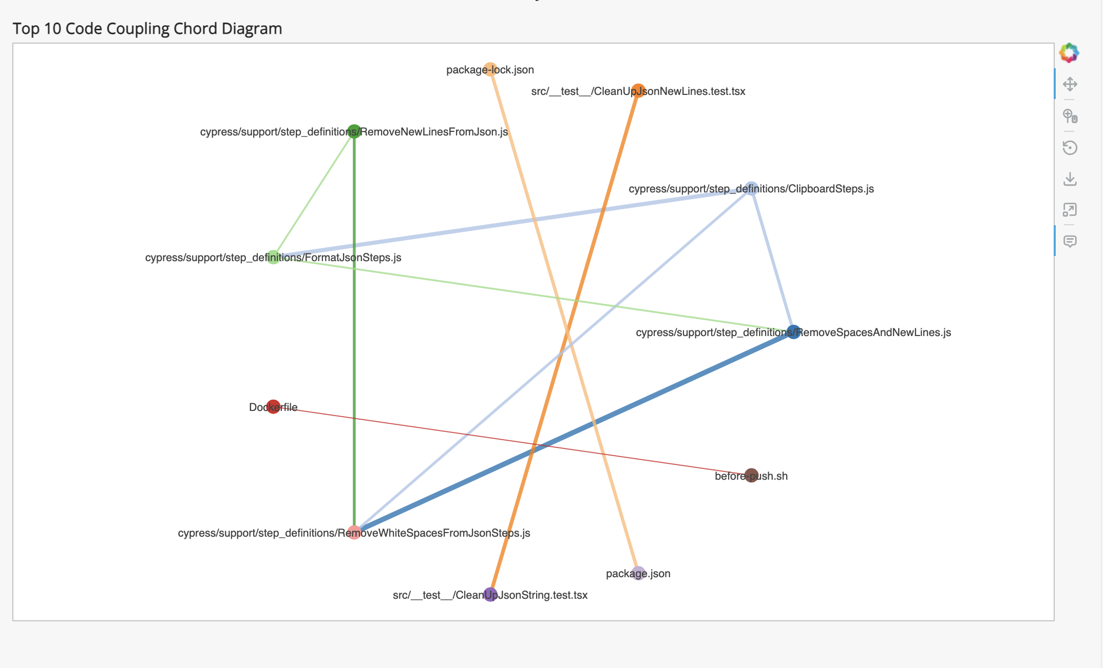 Source code coupling