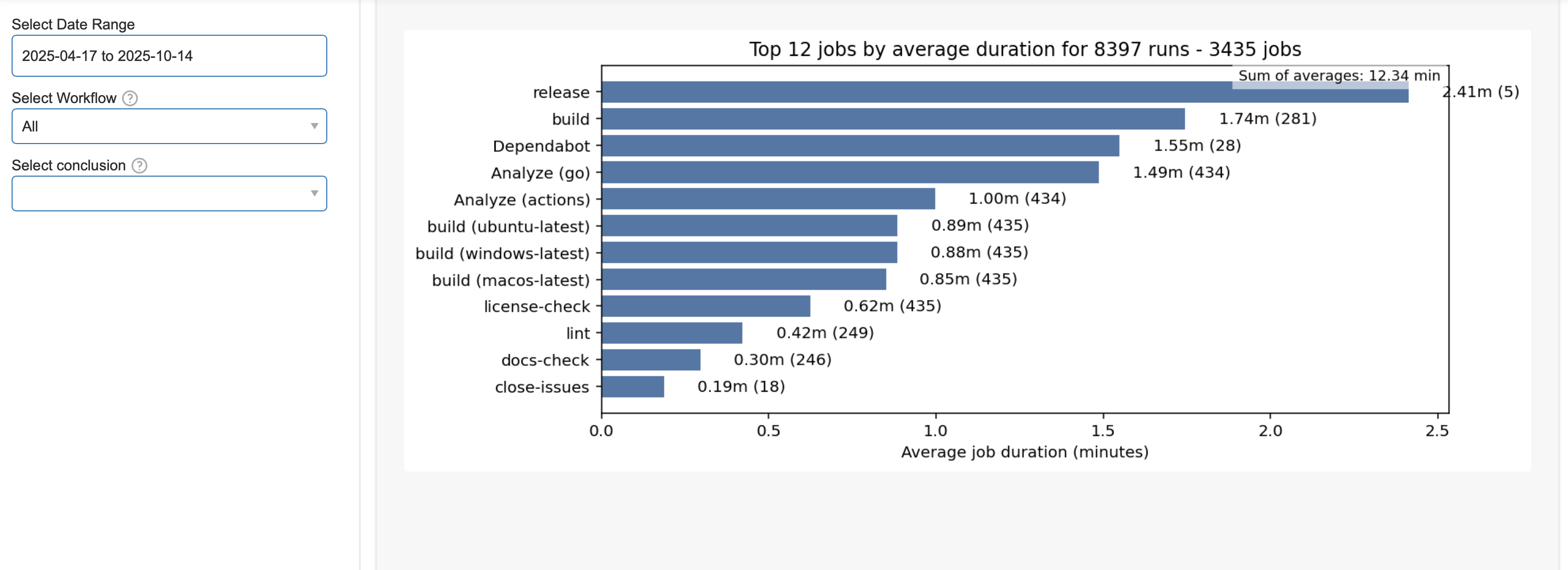 Jobs averaged out by run duration