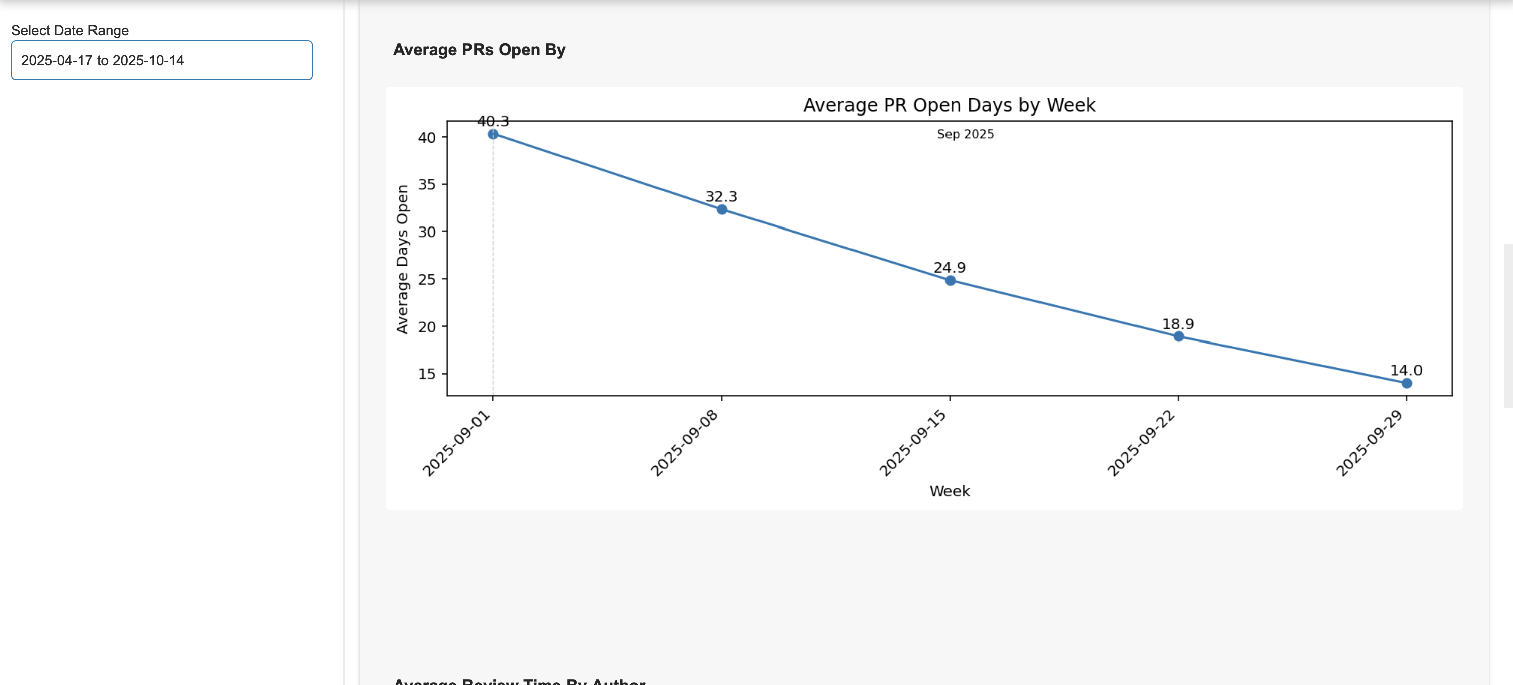 Pull requests open by on average