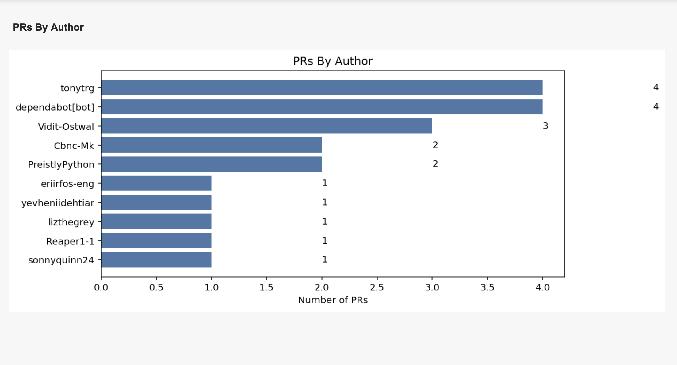 Pull requests open by author
