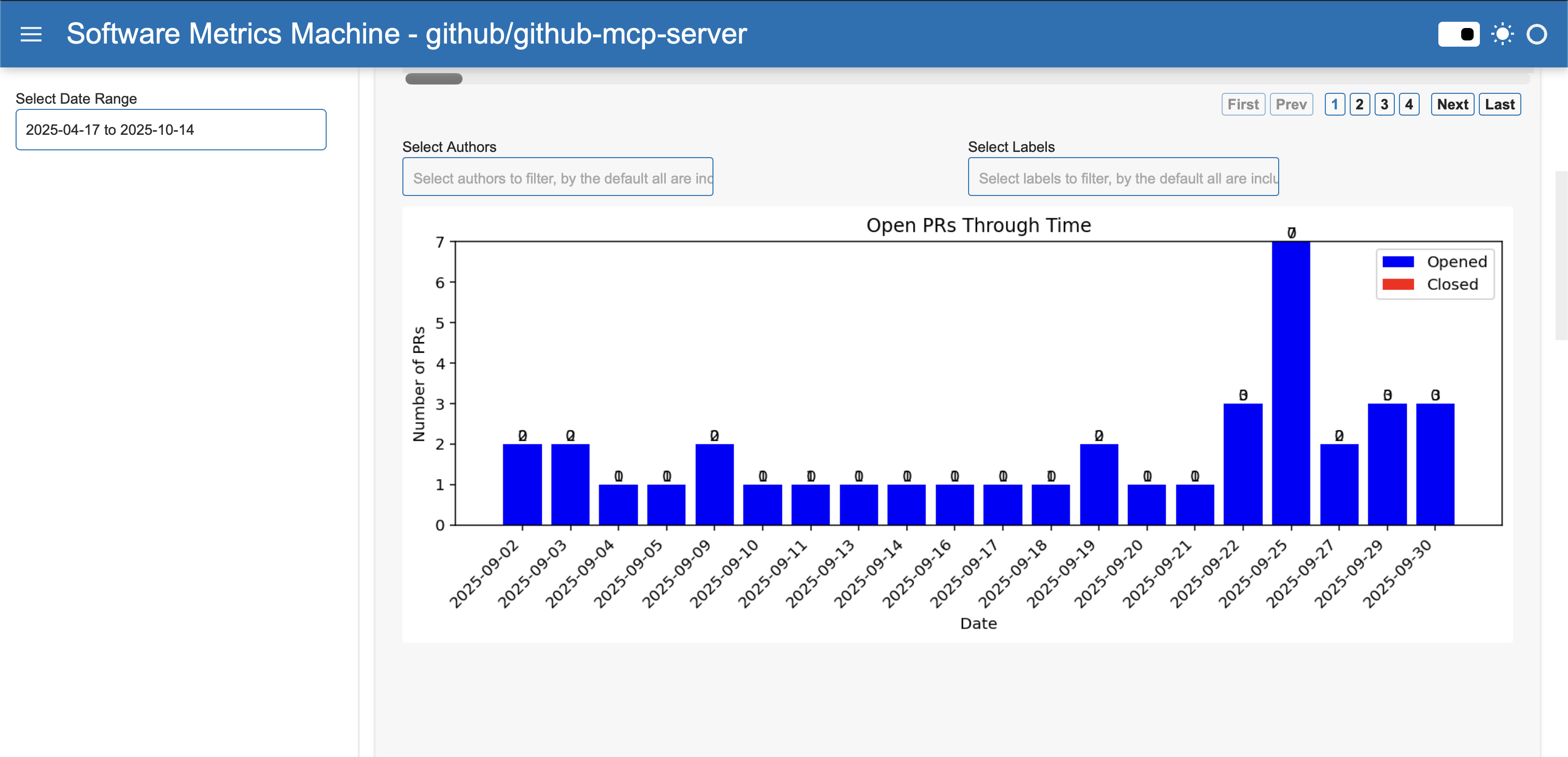 Pull requests timeline
